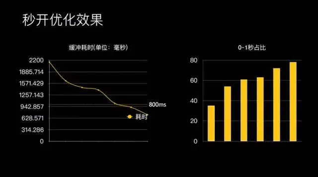 腾讯研发总监王辉：十亿级视频播放技术优化揭秘