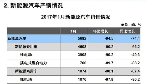 瞠目结舌！新能源汽车销量竟然暴跌95％