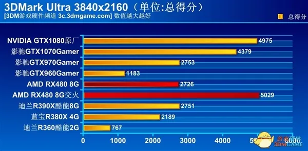 本月发？AMD RX 490跑分泄露：小胜GTX 1070