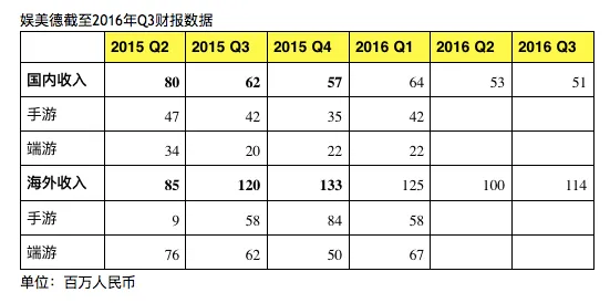 “传奇”IP纠纷再次发酵 娱美德与盛大游戏关联难断