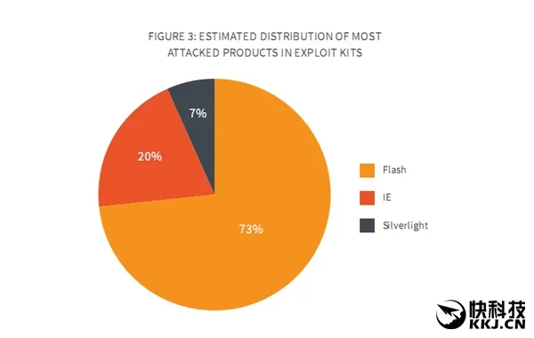 天下第一大漏勺：Flash漏洞暴增3倍