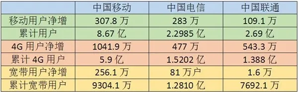 4G完秒联通电信：移动宽带用户也大爆发