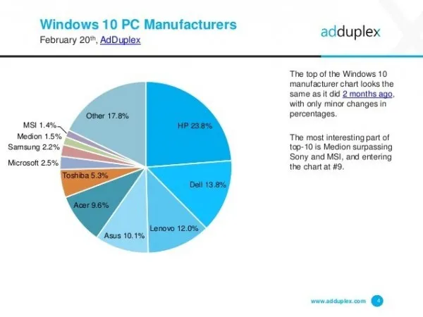 AdDuplex：WXGA是最流行的Windows 10屏幕分辨率