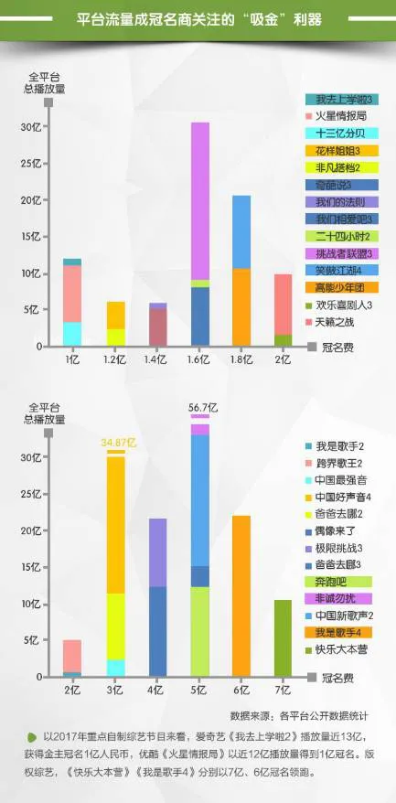 2017综艺年中业绩报告: Q1-Q2综艺“钱景”商业变现大数据——头部内容争抢夺、网络平台迁移