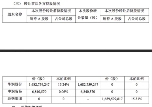 华润将所持万科全部股份转给深铁集团 作价371亿元