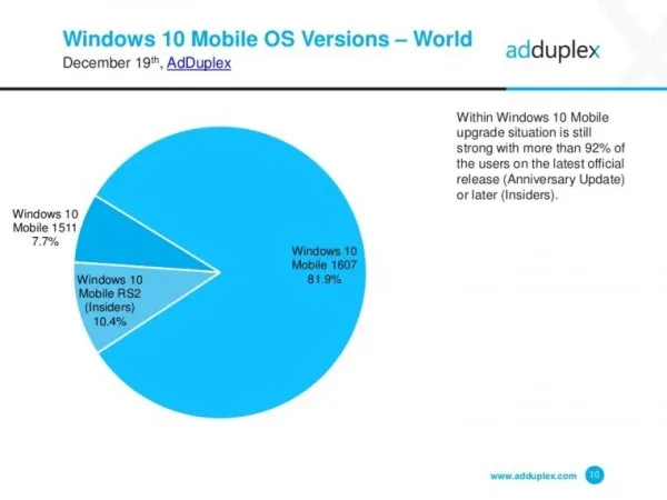 AdDuplex发布Windows移动数据：16%WP用户已更新至Windows 10 Mobile