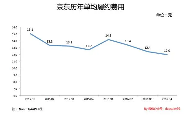 亏损 或许能成就一个更好的京东