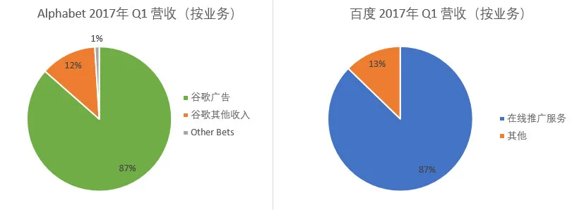 十张图看清百度与谷歌的差距 | 图说