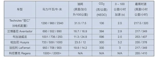 秒杀布加迪！中国超跑亮相：百公里2.5秒