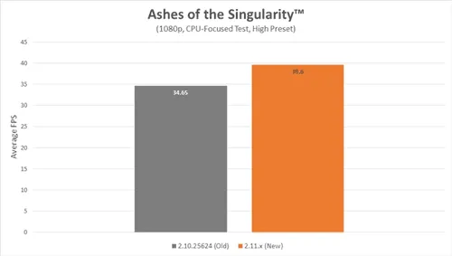 AMD对Ryzen游戏性能神优化：帧率猛增15%