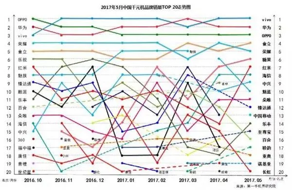 中国畅销千元机报告：华为OV领先 金立第4