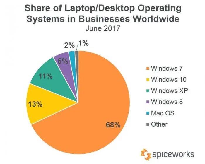 WannaCry/Petya全球肆虐促Windows 10普及率提升