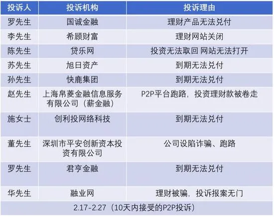 网贷存管指引姗姗来迟 众多投资人陷维权困境