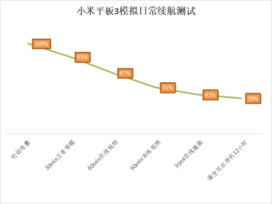 6600mAh轻薄超大电池：小米平板3上手体验