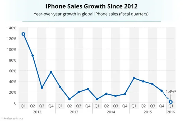 不易与潜力：我们该担心iPhone零增长的苹果吗？