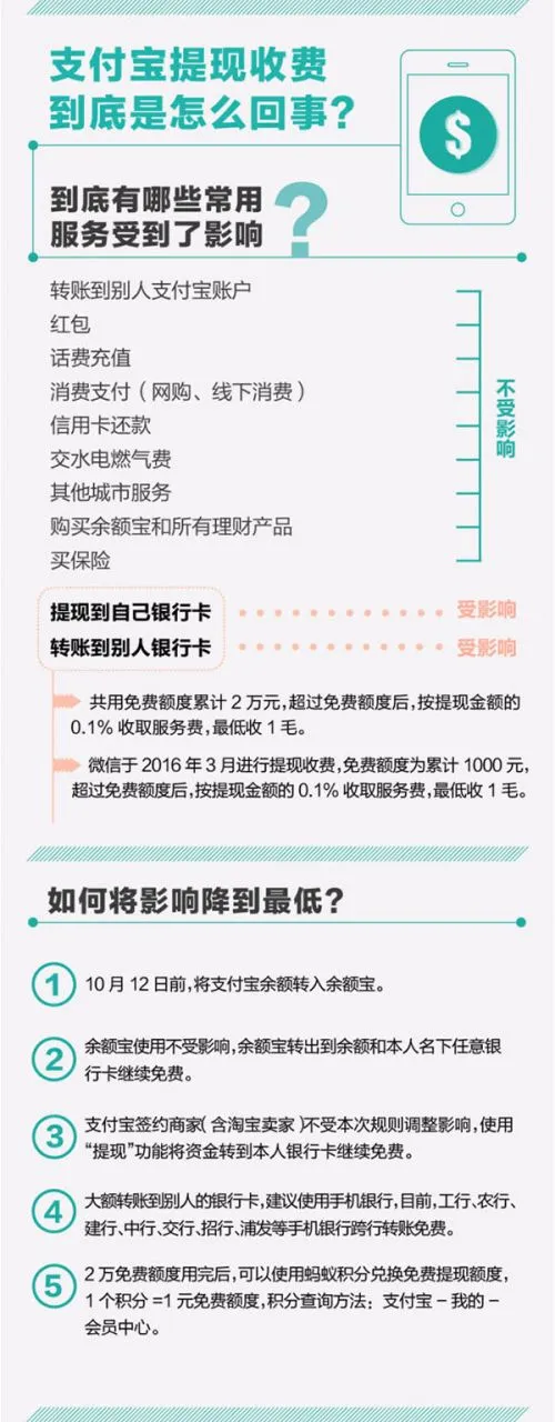 都是提现收费 支付宝和微信有何异同？