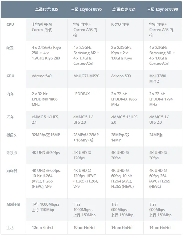 Galaxy S8+跑分出炉:Exynos 8895略优于骁龙835