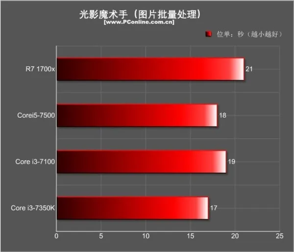 PK Ryzen 7：4.2GHz的i3意义何在？