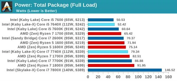 Kaby Lake-X i7-7740X/i5-7640X深度测试：单线程之王