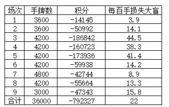 德扑人机大战人类完败 九场全负共输79万分