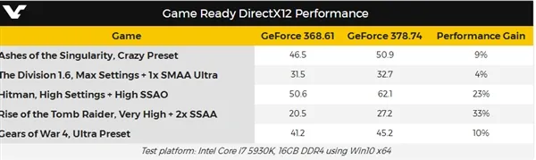 爆发！NVIDIA发力DX12：游戏帧数暴增33%