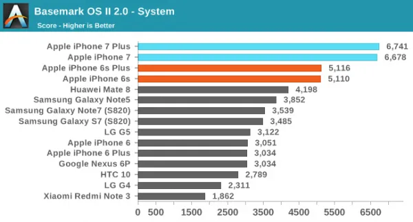 [图]iPhone 7/7 Plus性能评测：碾压Android旗舰