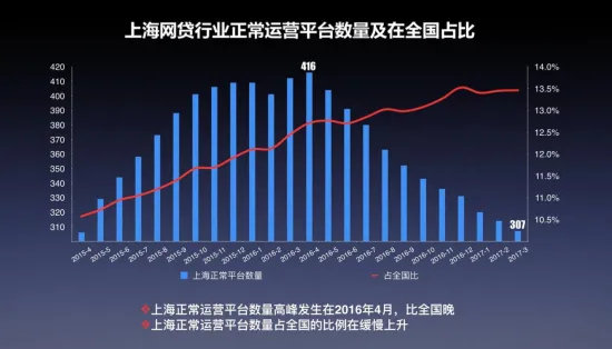 上海市网贷行业发展报告在沪发布