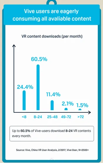 HTC Vive发布VR用户分析报告：男性占95%、30岁之后关注度骤降