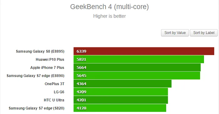 骁龙835和Exynos 8995的Galaxy S8哪款跑得快？跑分可以告诉你