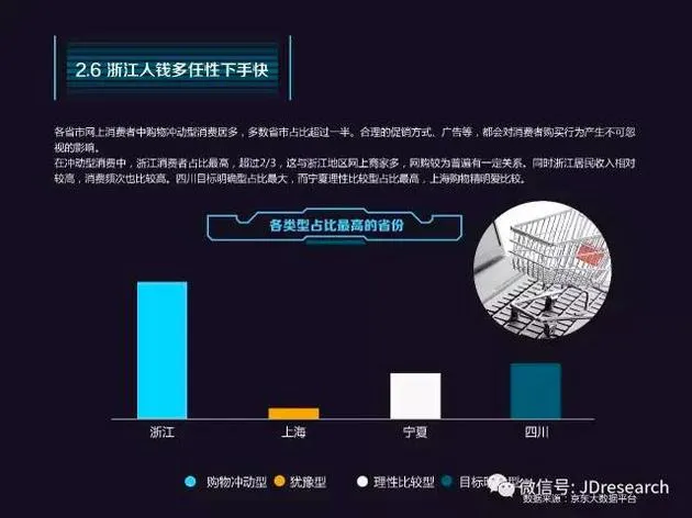 京东发布电商消费报告：浙江人钱多任性下手快