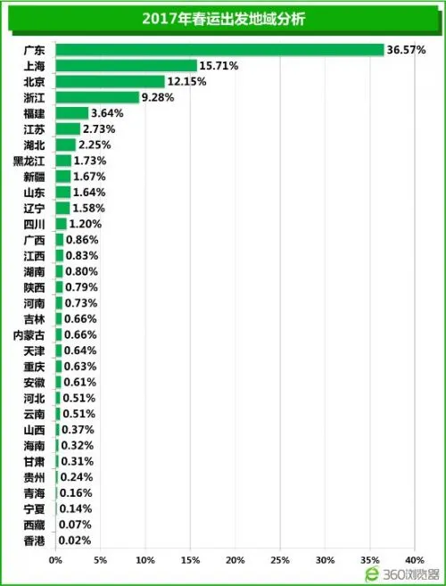 360春运大数据：武汉重庆成最热门到达城市