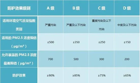 口罩新国标1日起正式实施 竟然也分ABCD了