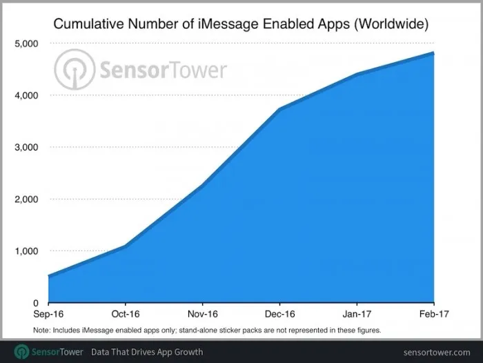 发布6个月后 iMessage应用对开发者吸引力正不断消退