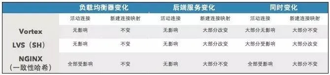 从Goolge Maglev到UCloud Vortex，如何造一个牛逼的负载均衡？