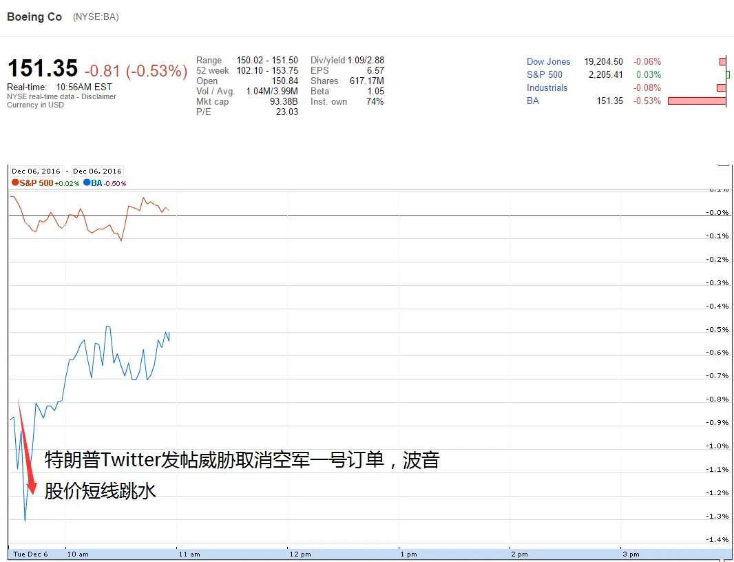 特朗普放话取消专机订单 波音市值瞬间蒸发15亿美元
