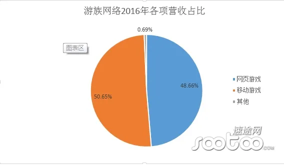 移动营收首次突破五成 游族表示精品化战略是关键