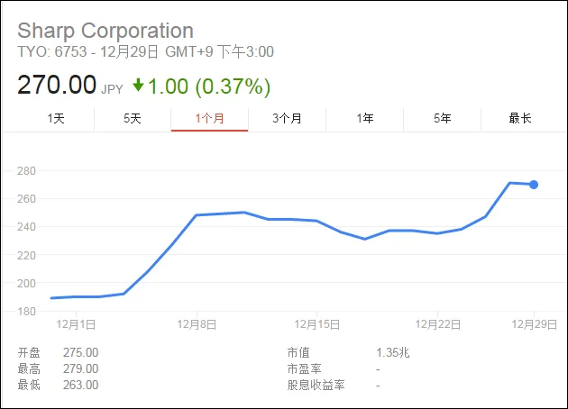 东芝危机继续：股价近乎腰斩 市值蒸发近8000亿日元