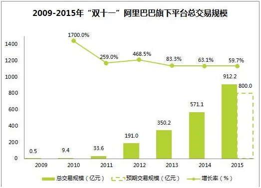 历经“三年之痛，七年之痒”的双十一 交易额注定要突破千亿