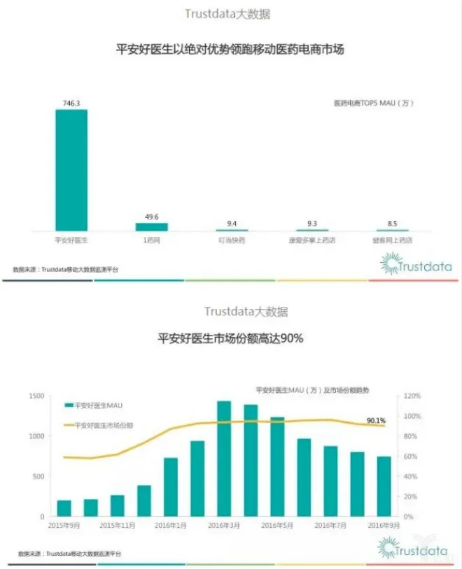 平安好医生被爆营收过十亿，移动医疗或将加速洗牌