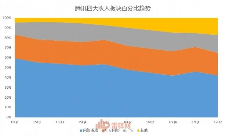 腾讯交上半年答卷：游戏很赚，但方向要继续换