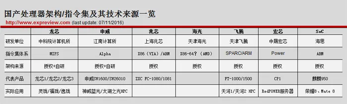 龙芯15岁了，国产自主处理器赶超Intel之梦何时圆？