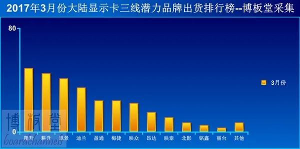 大陆显卡销量排行：七彩虹稳居第一 影驰猛追