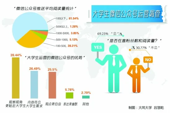 微信公号背后的大学生自媒体人