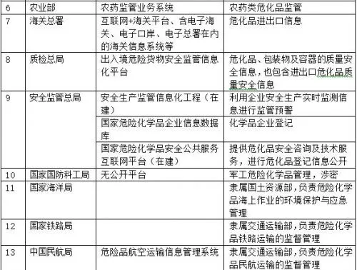 关于危化品全生命周期信息化安全管理的几点思考