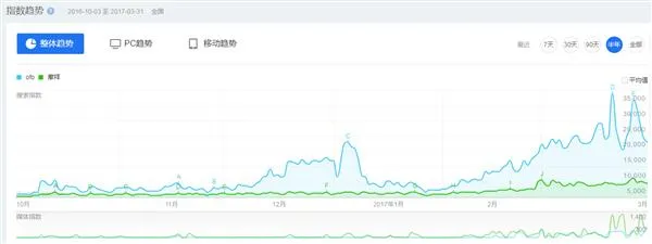 共享单车之争：ofo、摩拜谁会弄死谁？