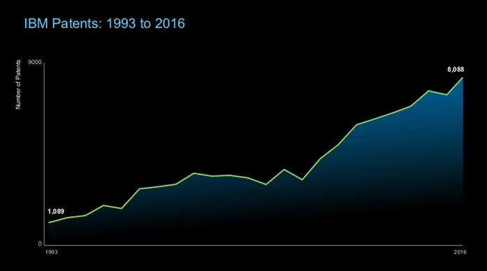 2016年美国专利排行：IBM 24年称霸，华为增长50%