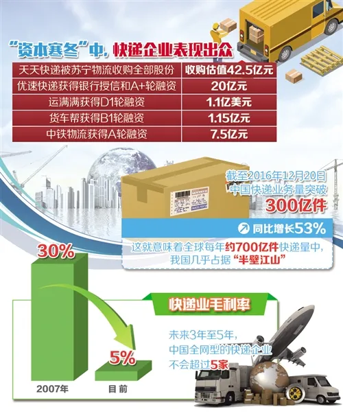 多家快递企业加速资本市场运作 快递业新一轮“洗牌”在即