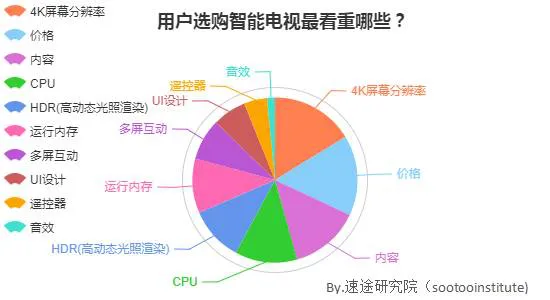 速途研究院：2017上半年智能电视市场研究报告