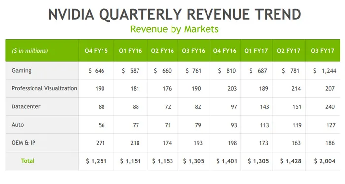 Pascal显卡卖太好，NVIDIA Q3季度盈利暴涨120%