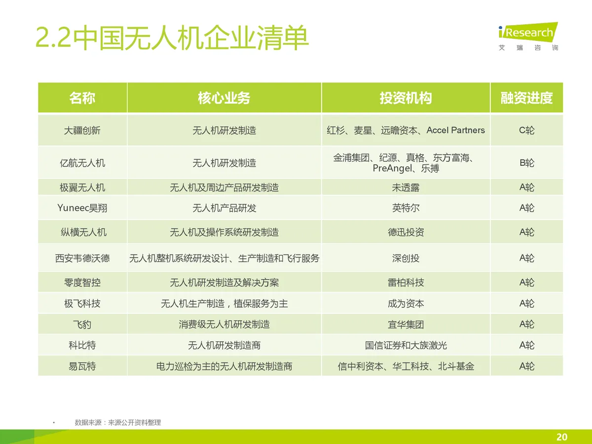 [多图]2025年无人机规模将达750亿 航拍、农林等成热门领域